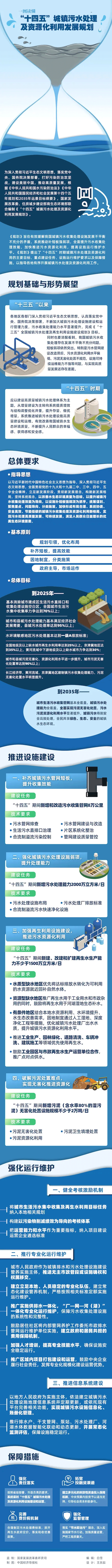 “十四五”城镇污水处理及资源化利用发展规划.gif